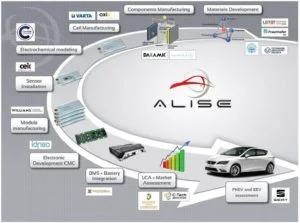 ALISE project - Advanced Lithium Sulphur battery for xEV.