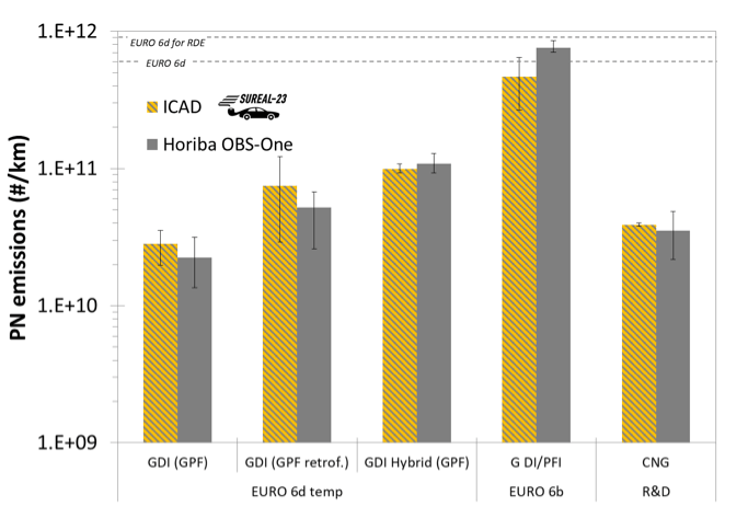 Fig.-3-SUREAL-23-RDE-emissions-of-five-vehicles-as-measured-via -the-ICAD-and-a-commercial-system