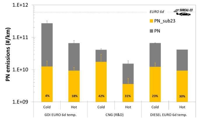 Fig. 2 SUREAL-23 PN emissions from 3 vehicles